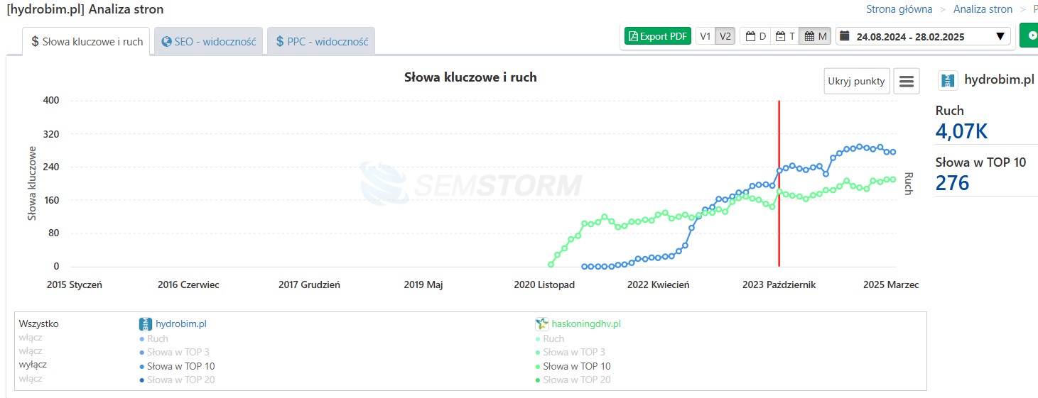 HydroBIM vs Haskoning
