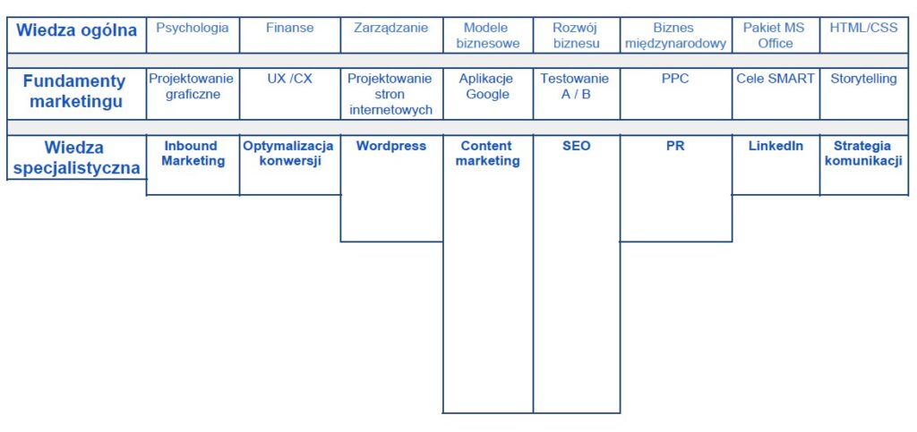 t-shaped digital marketer